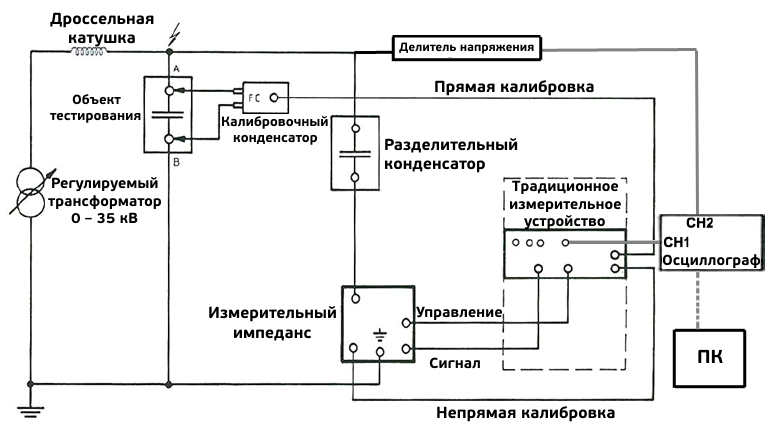 Рисунок 1. Традиционное устройство электрического метода измерения частичного разряда